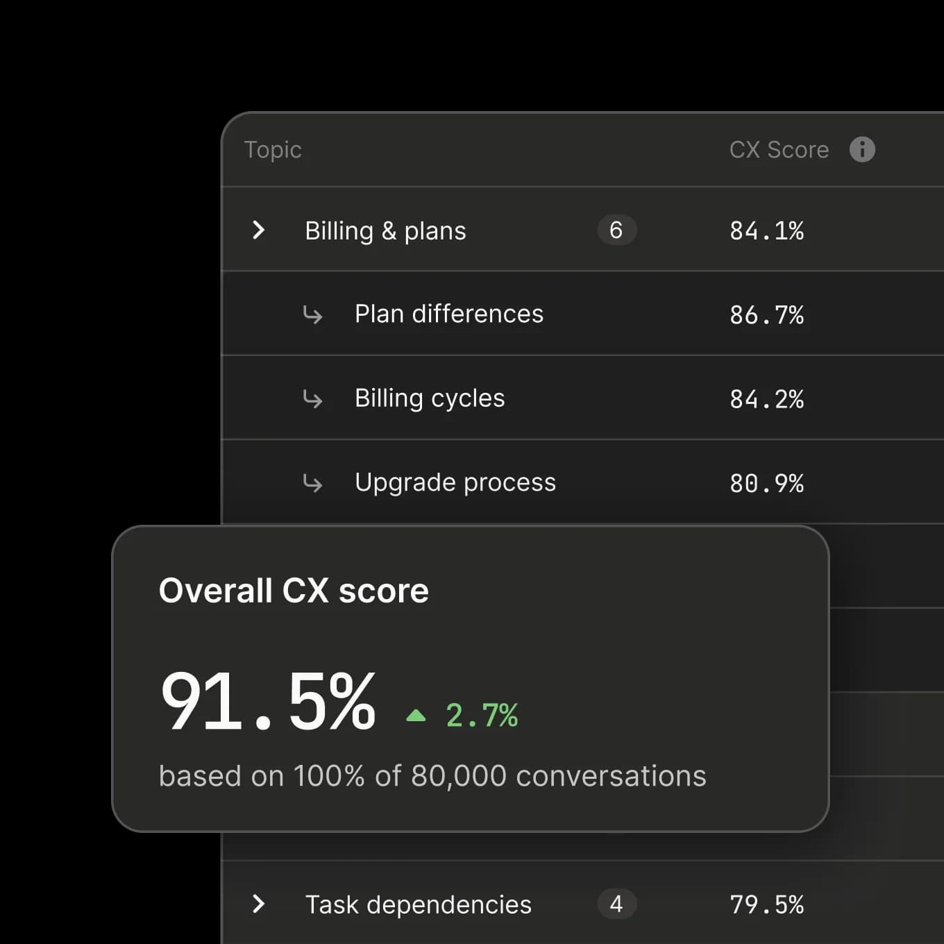 Customer experience score