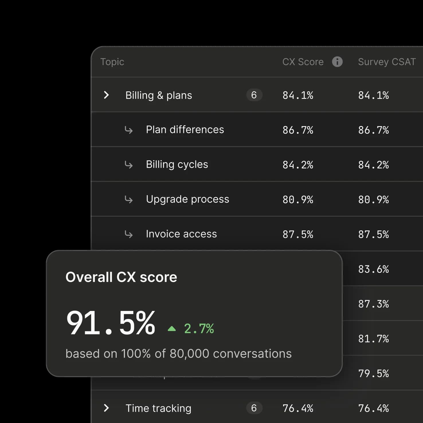 Customer experience score