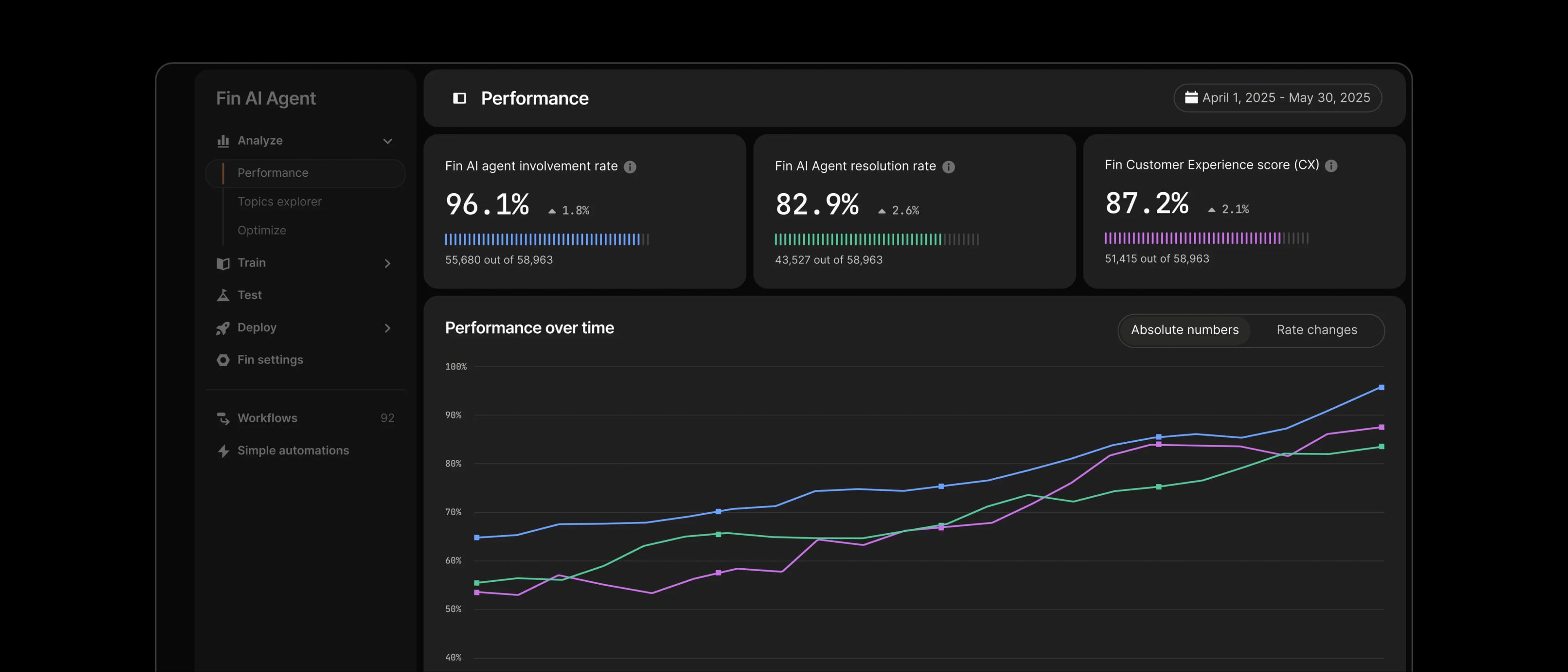 Fin performance report
