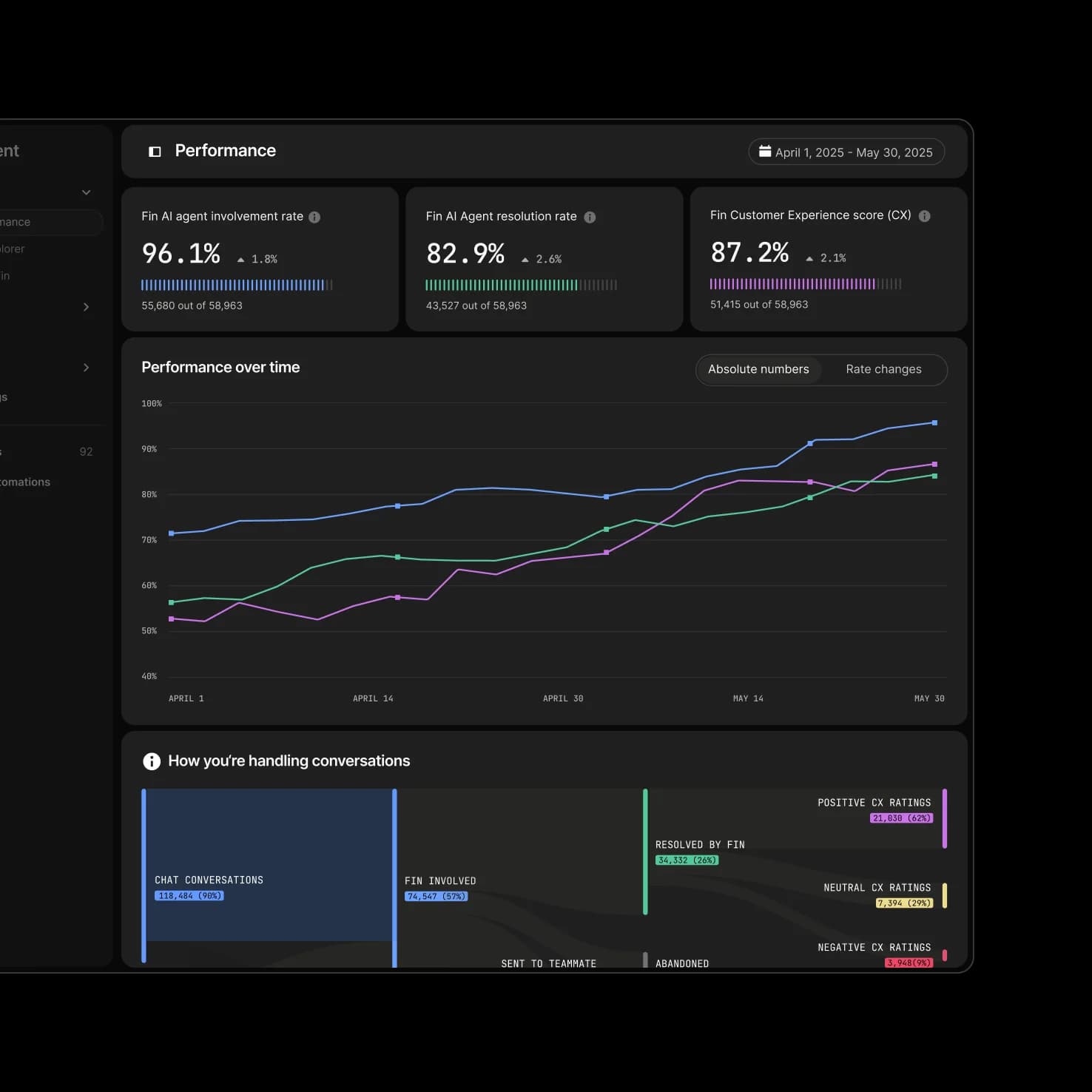 Fin performance report