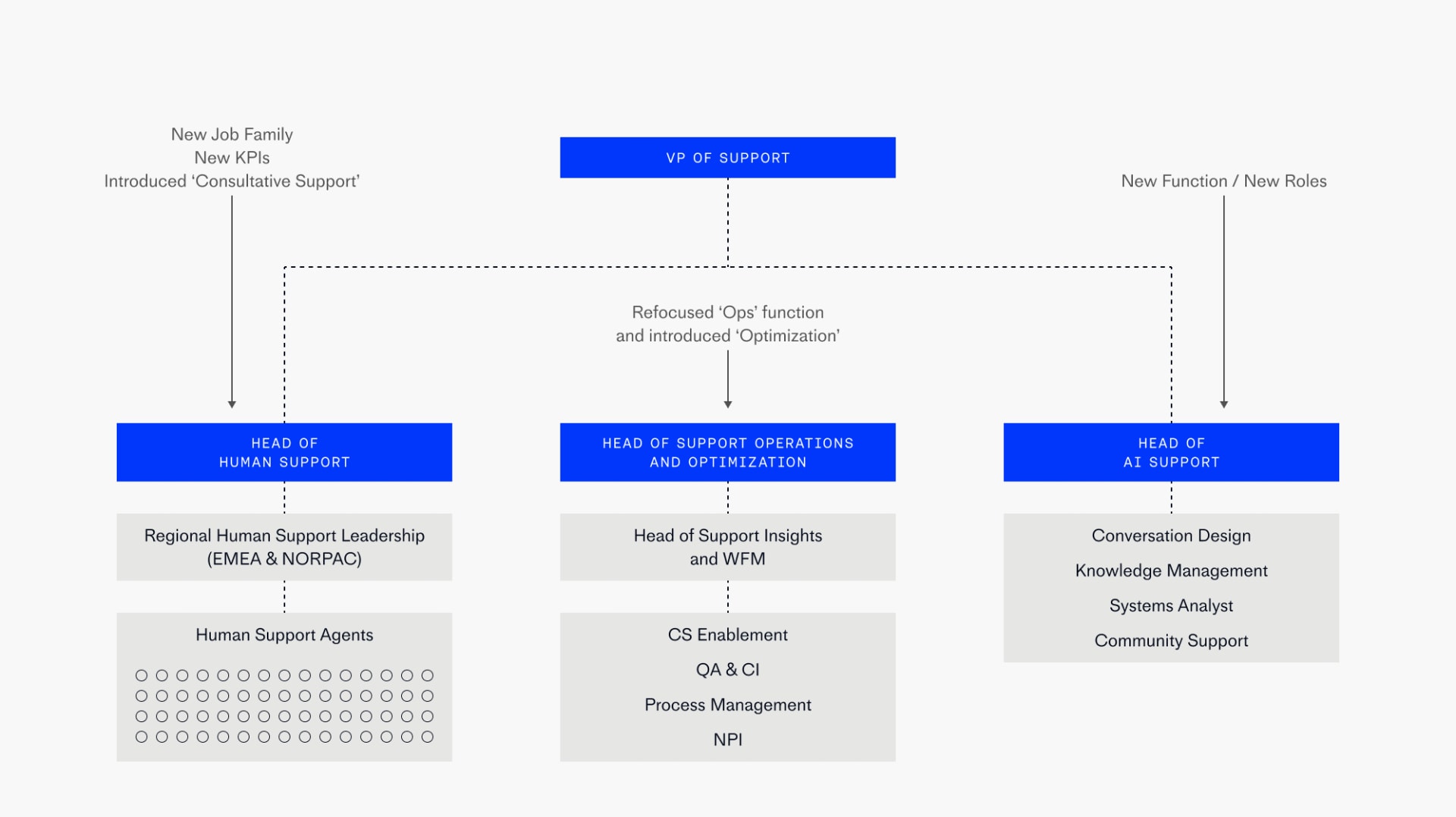 Intercom's AI-first org structure