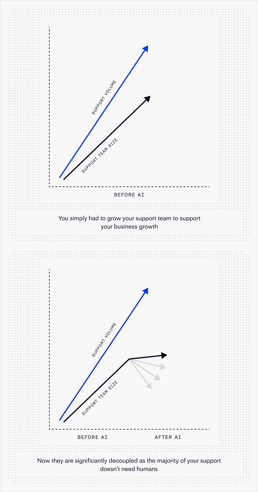 Business growth and support team growth are now decoupled