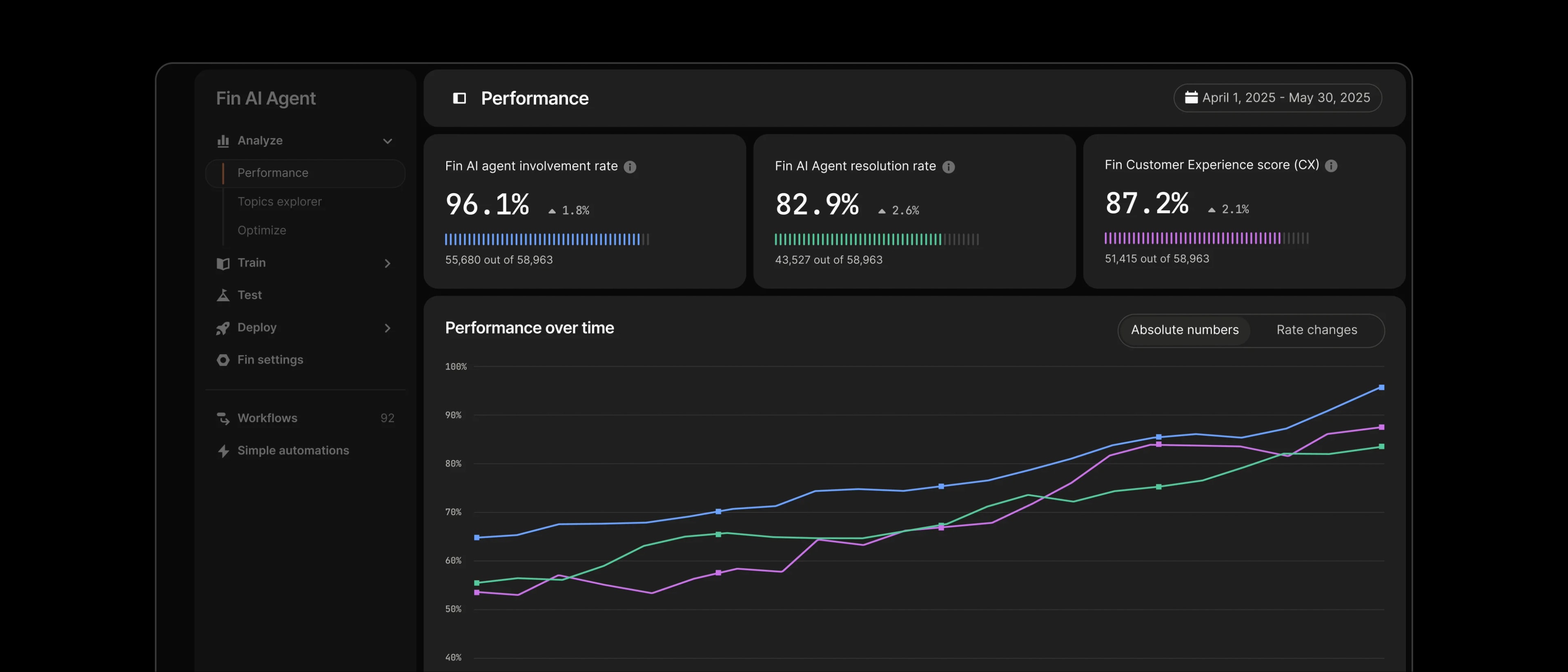 Fin performance report