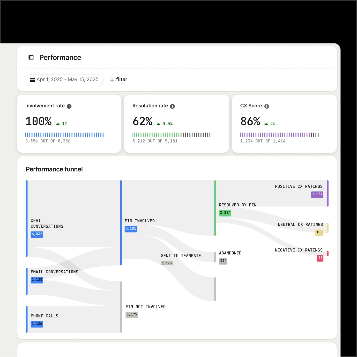 Dashboard visual for monitoring Fin performance and optimization (mobile)