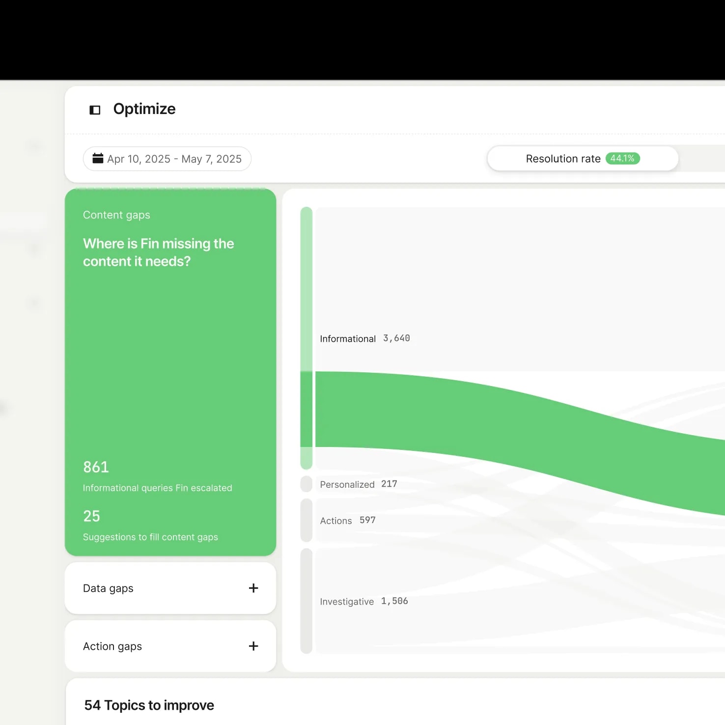 Optimize Dashboard Visualize Opportunities