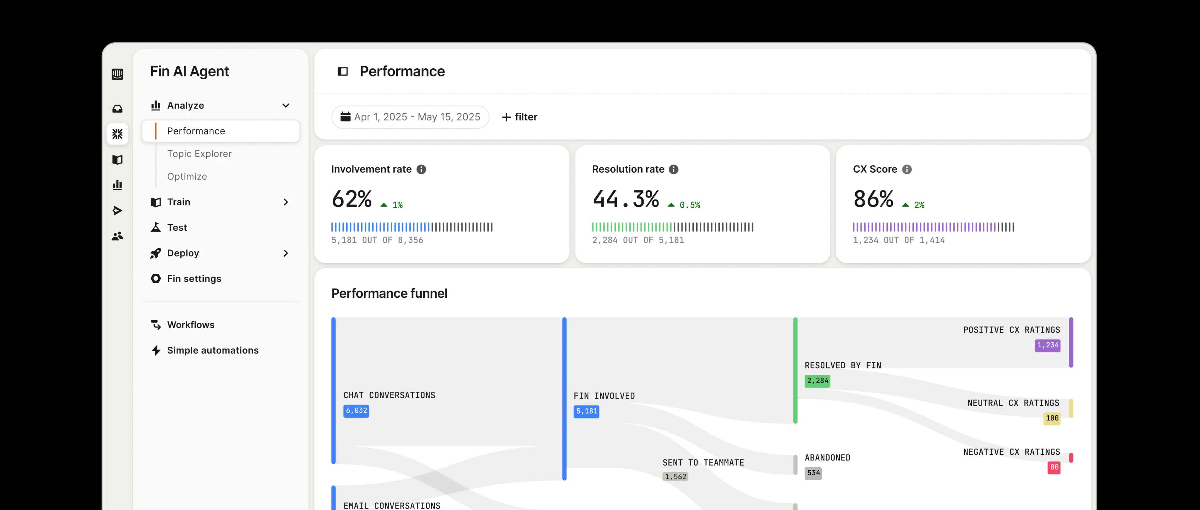 Performance dashboard