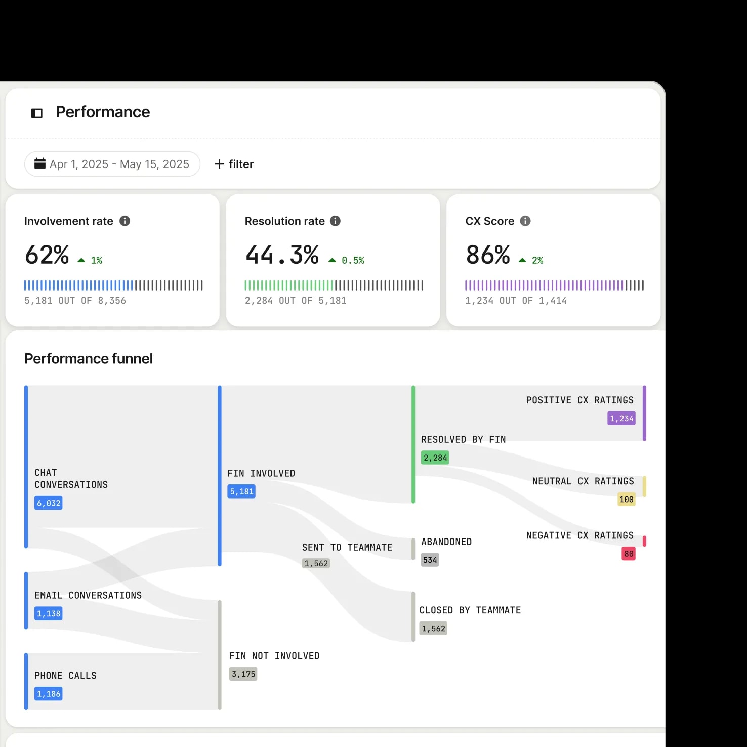Performance dashboard