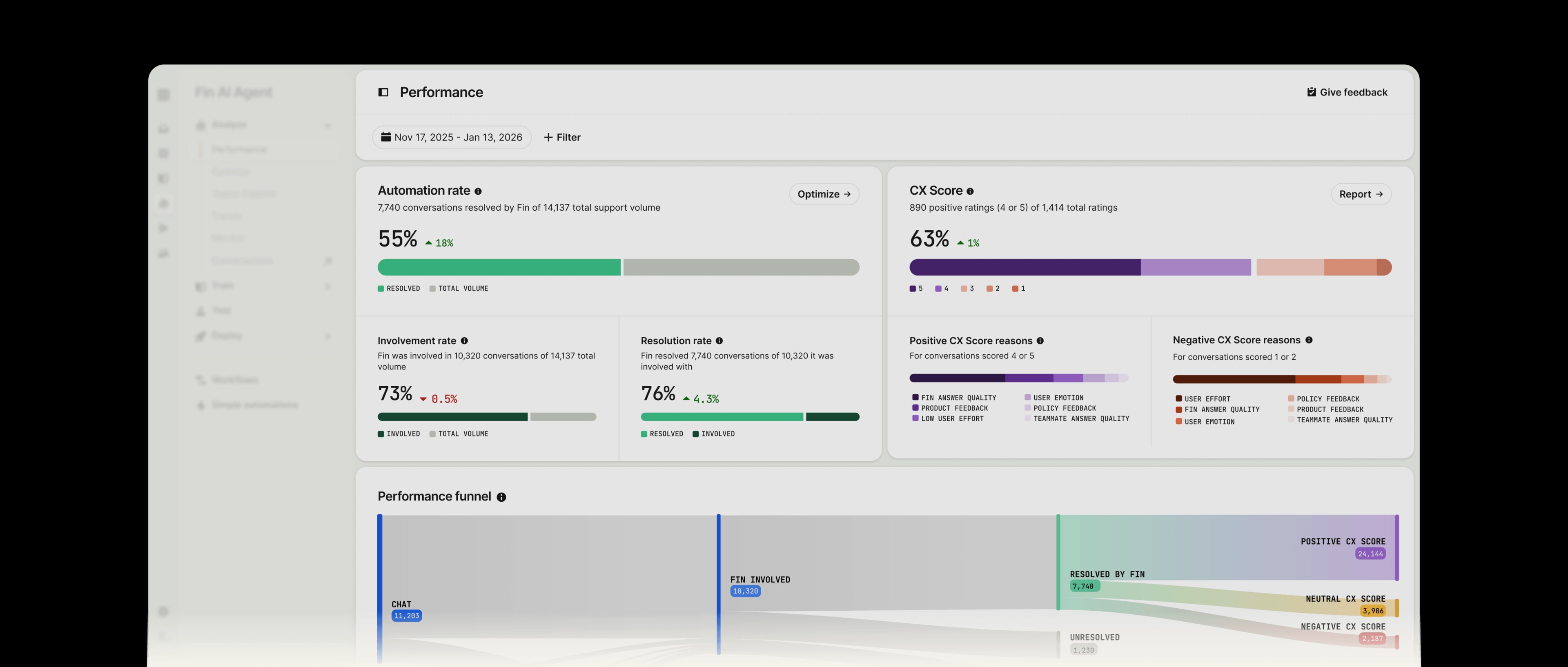 Insights performance dashboard showing automation rate, CX score, and performance funnel