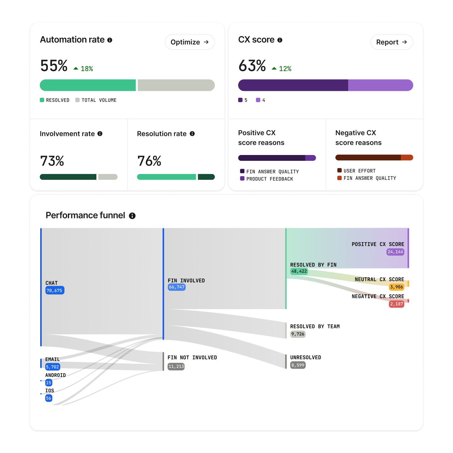 Insights performance dashboard showing automation rate, CX score, and performance funnel