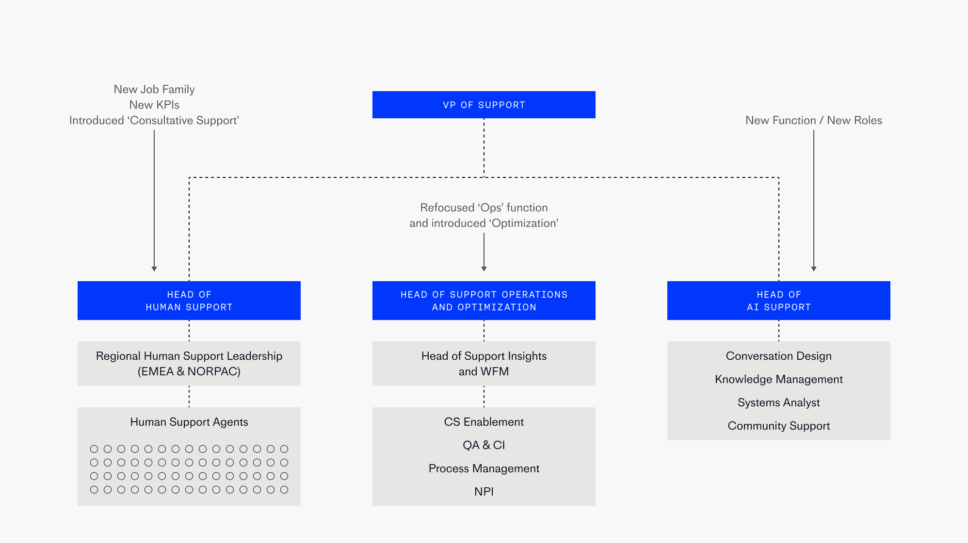Intercom's AI-first org structure