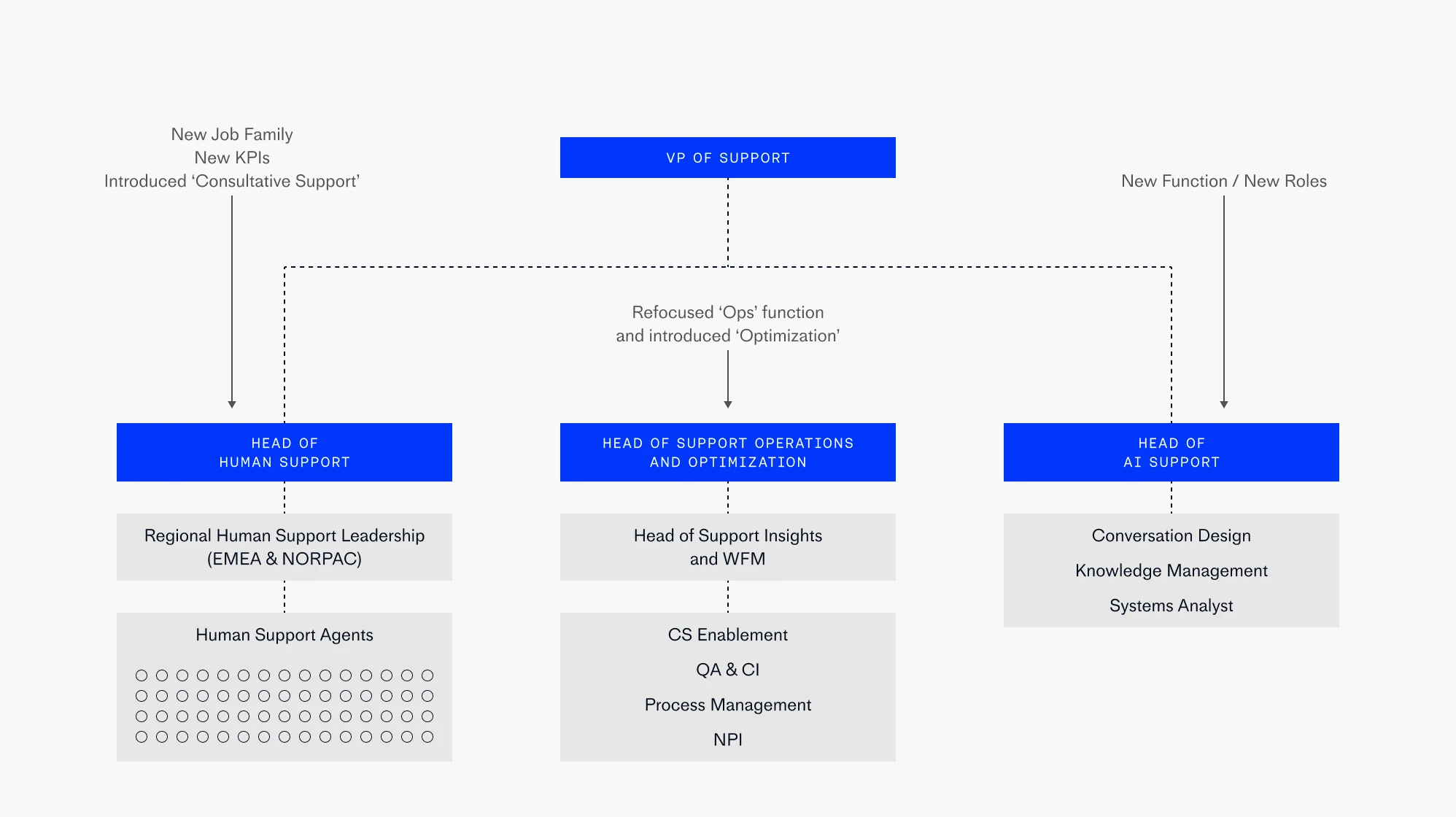 Fin's AI-first org structure