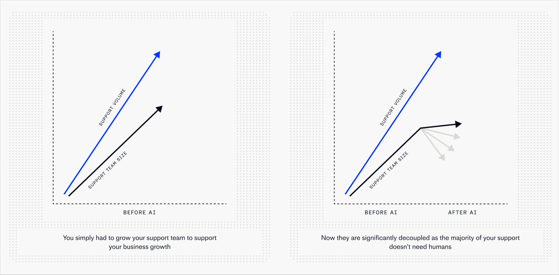Business growth and support team growth are now decoupled