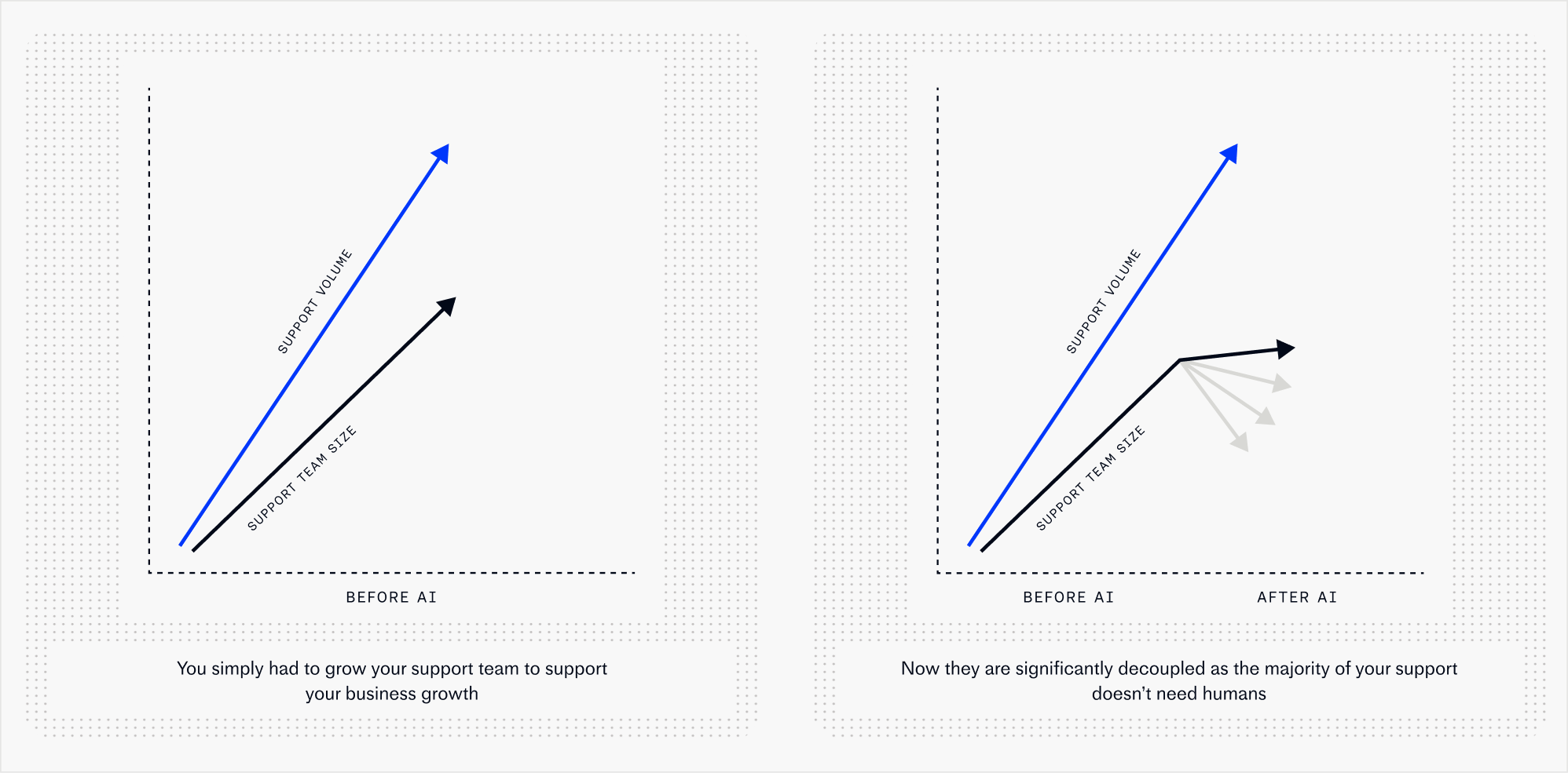 Business growth and support team growth are now decoupled