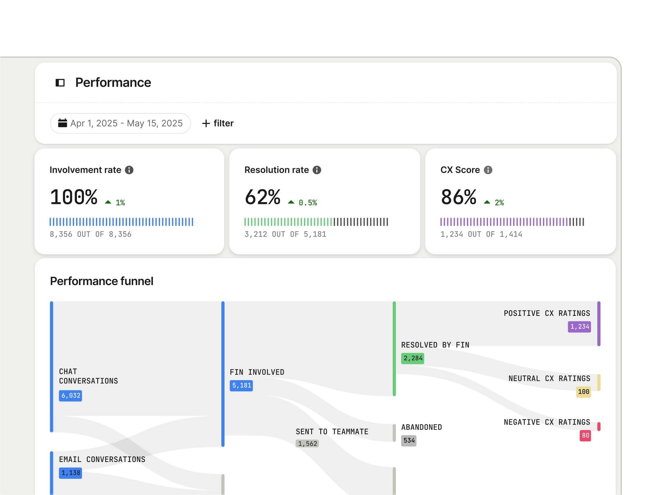 Dashboard visual for monitoring Fin performance and optimization (desktop)