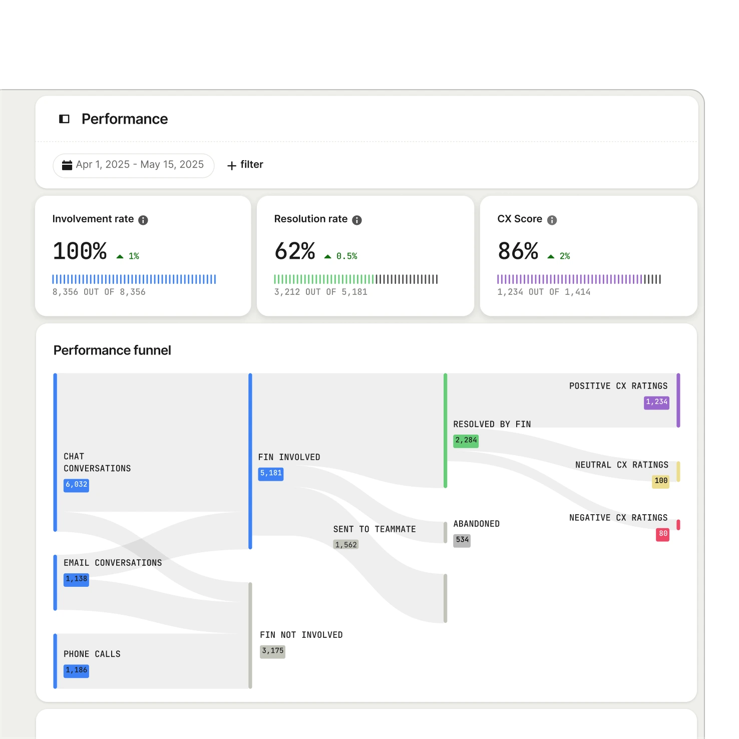 Dashboard visual for monitoring Fin performance and optimization (mobile)