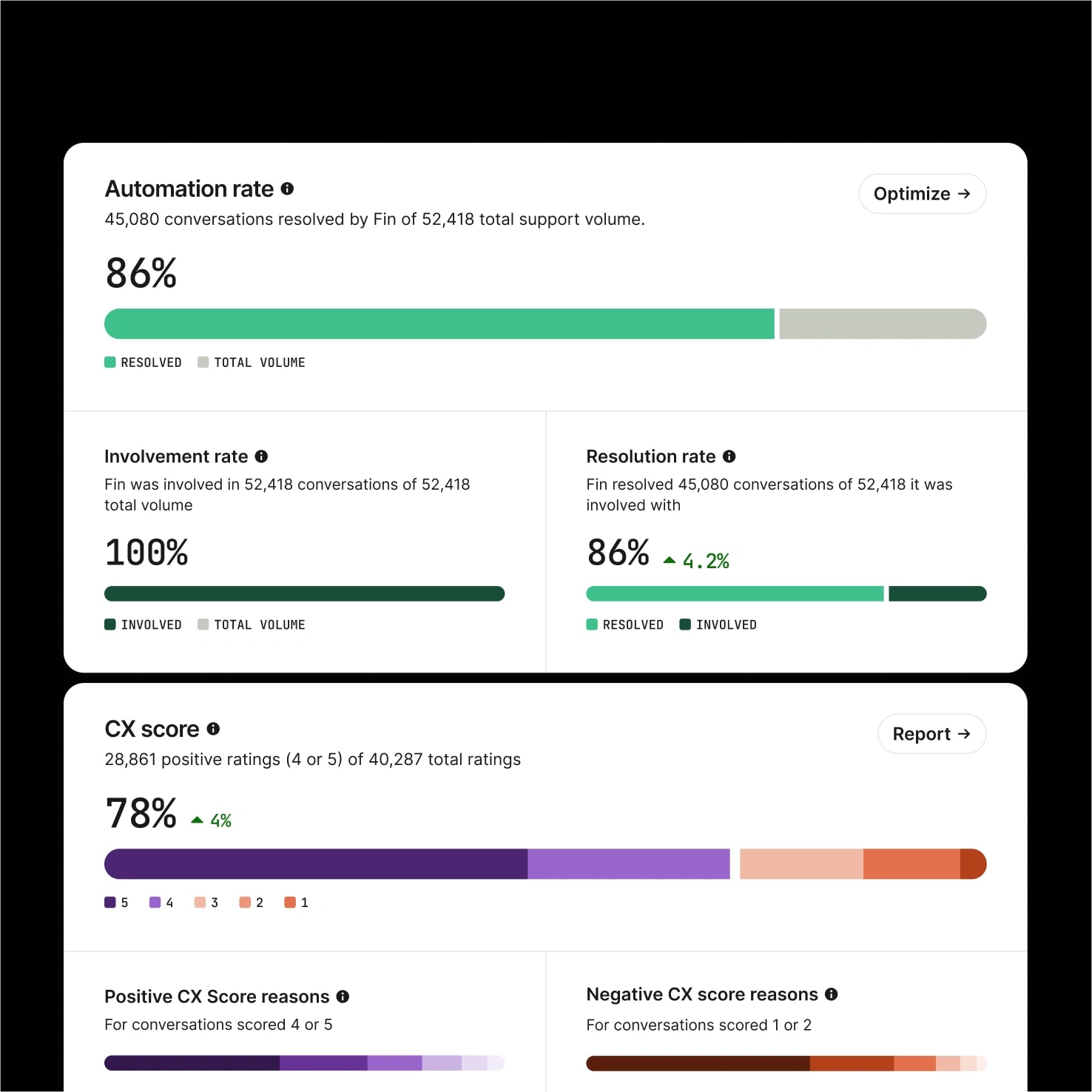 Fin Insights dashboard showing CX Score analytics