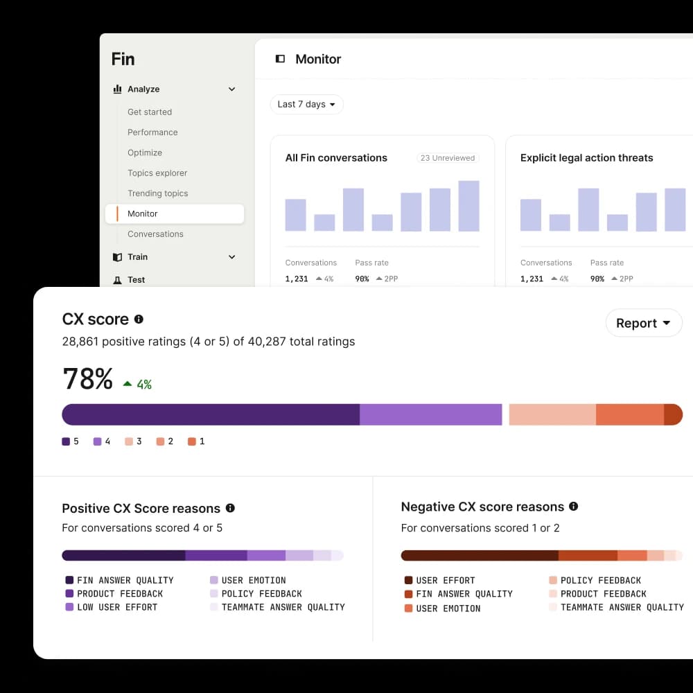 Fin analytics showing CX score and conversation quality monitoring