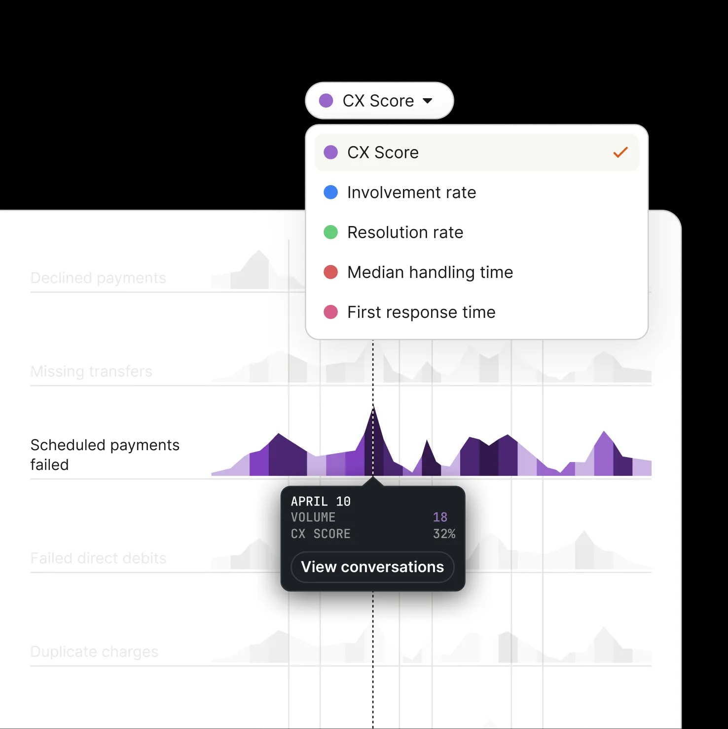 Surface areas driving poor experience