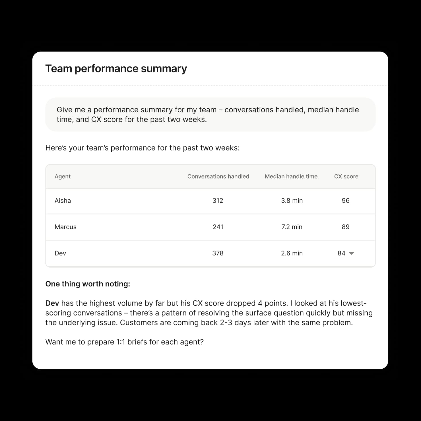 Team performance summary with agent metrics