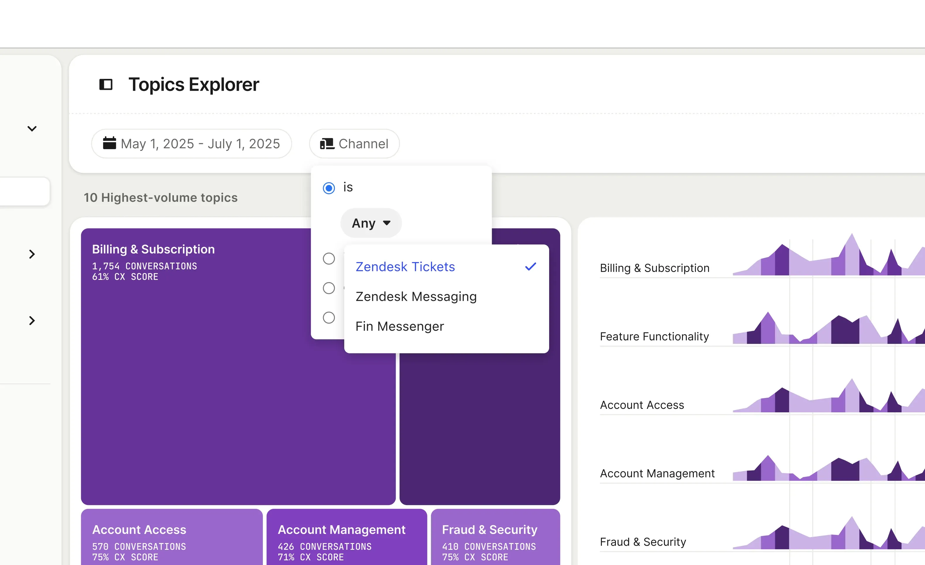Fin Topics Explorer filtered to Zendesk Tickets