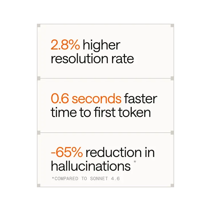 Fin Apex delivers a 2.8% higher resolution rate, a 0.6 second faster time to first token, and 65% fewer hallucinations than Sonnet 4.6