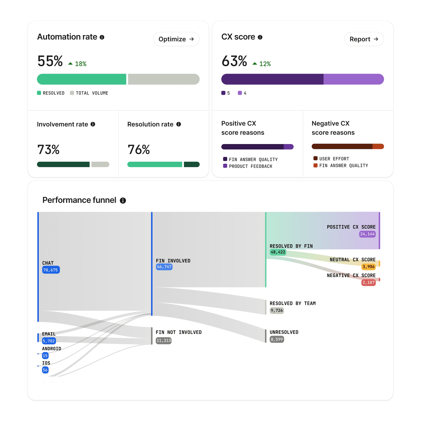 Insights performance dashboard showing automation rate, CX score, and performance funnel