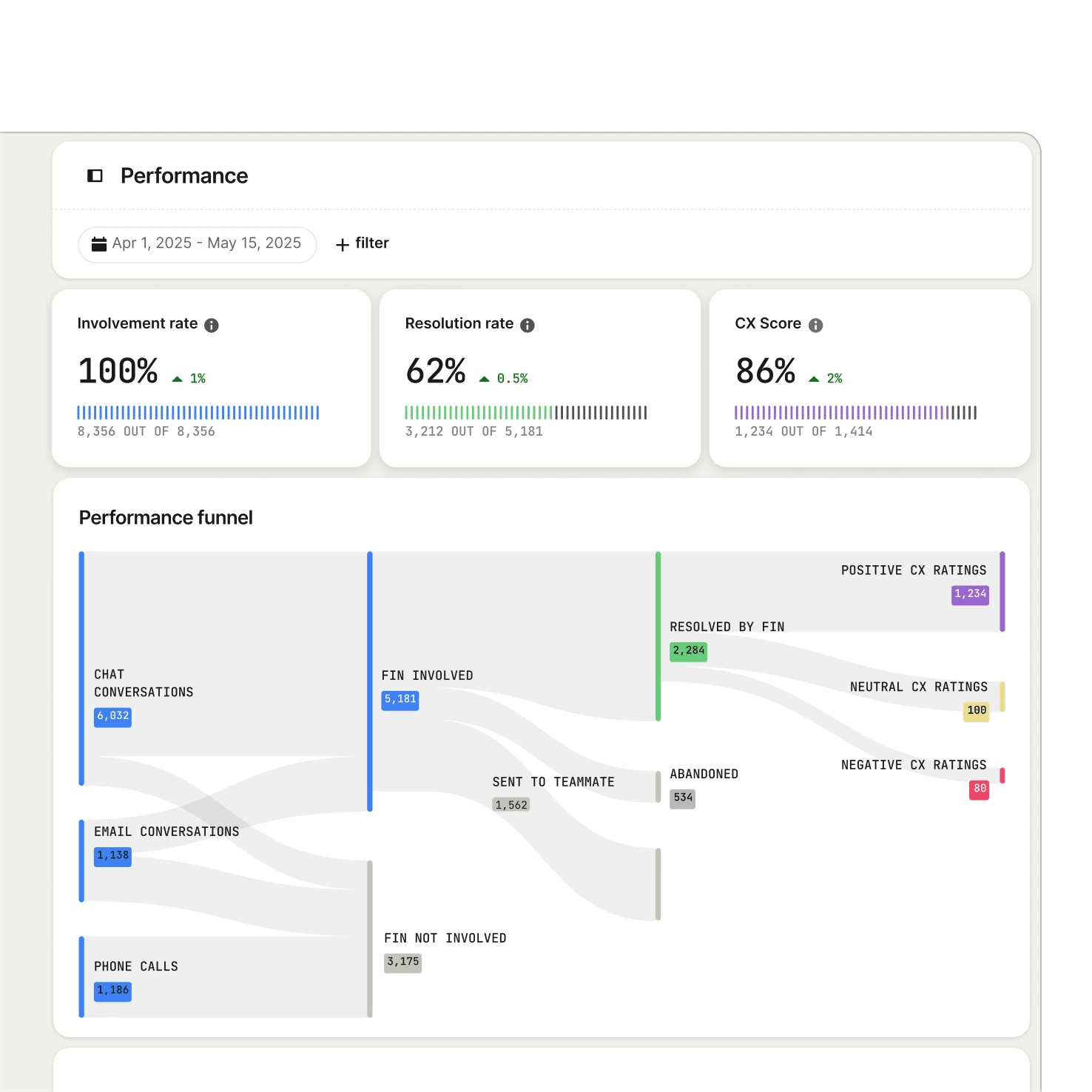 Dashboard visual for monitoring Fin performance and optimization (mobile)
