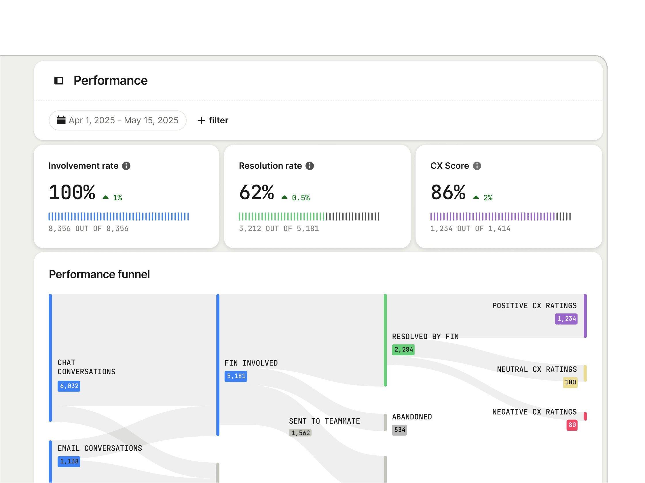 Dashboard visual for monitoring Fin performance and optimization (desktop)
