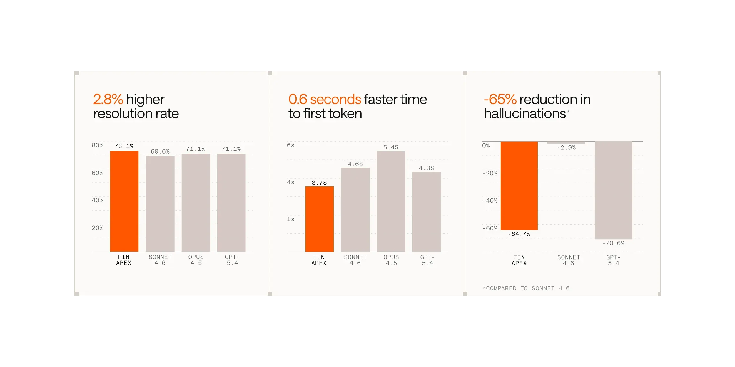 Fin Apex outperforming Sonnet 4.6, Opus 4.5, and GPT-5.4 on resolution rate, time to first token, and hallucinations