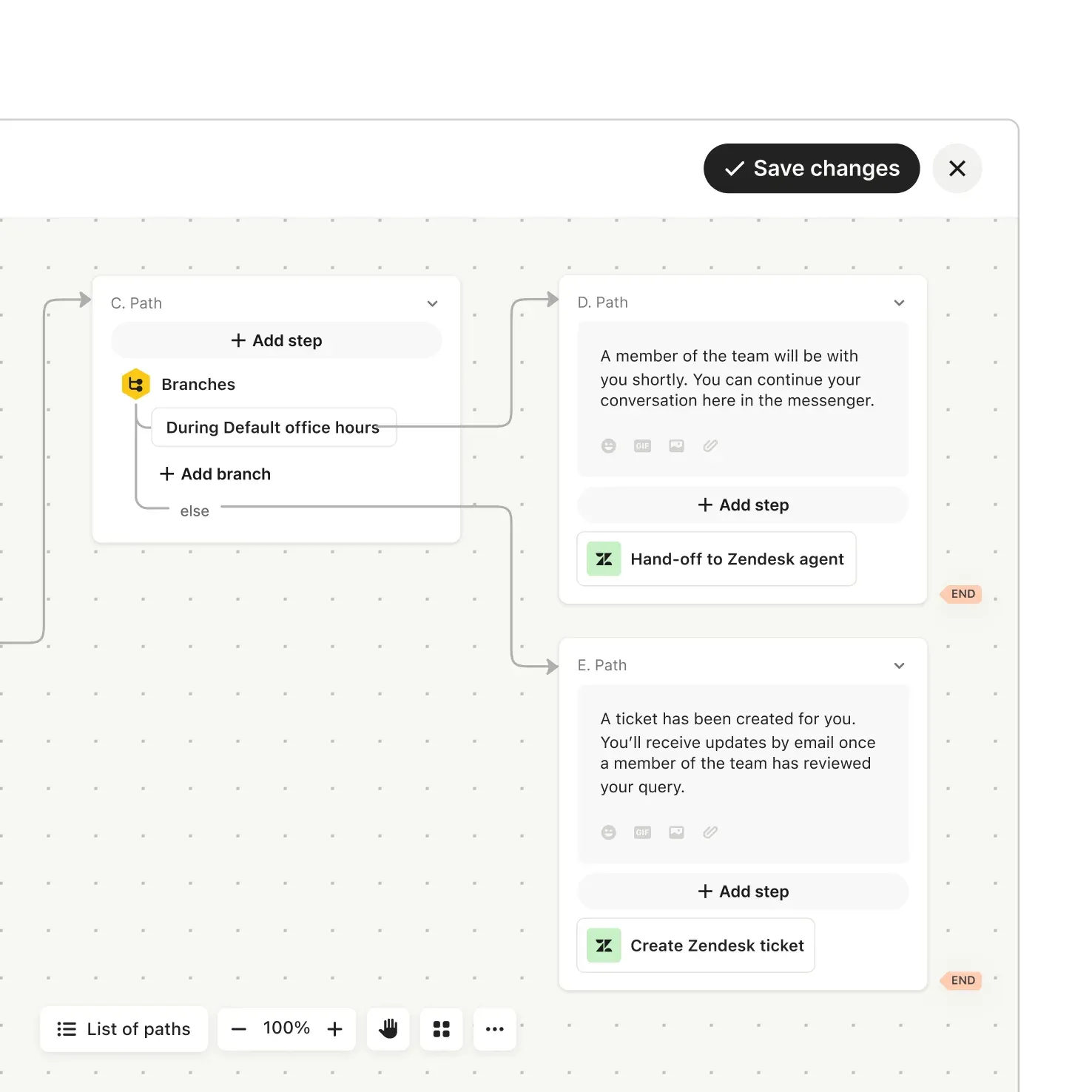 Fin workflow with Zendesk handoff and ticket creation paths