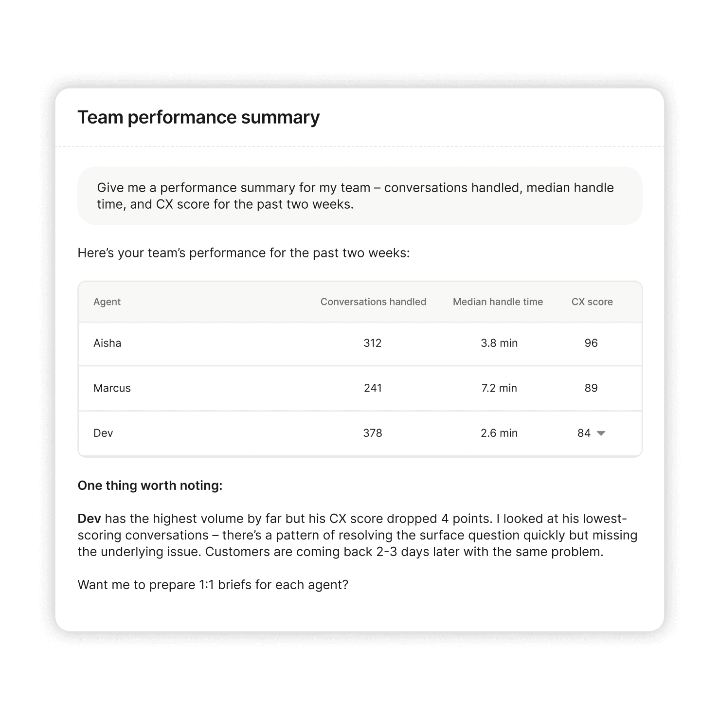 Team performance summary with agent metrics