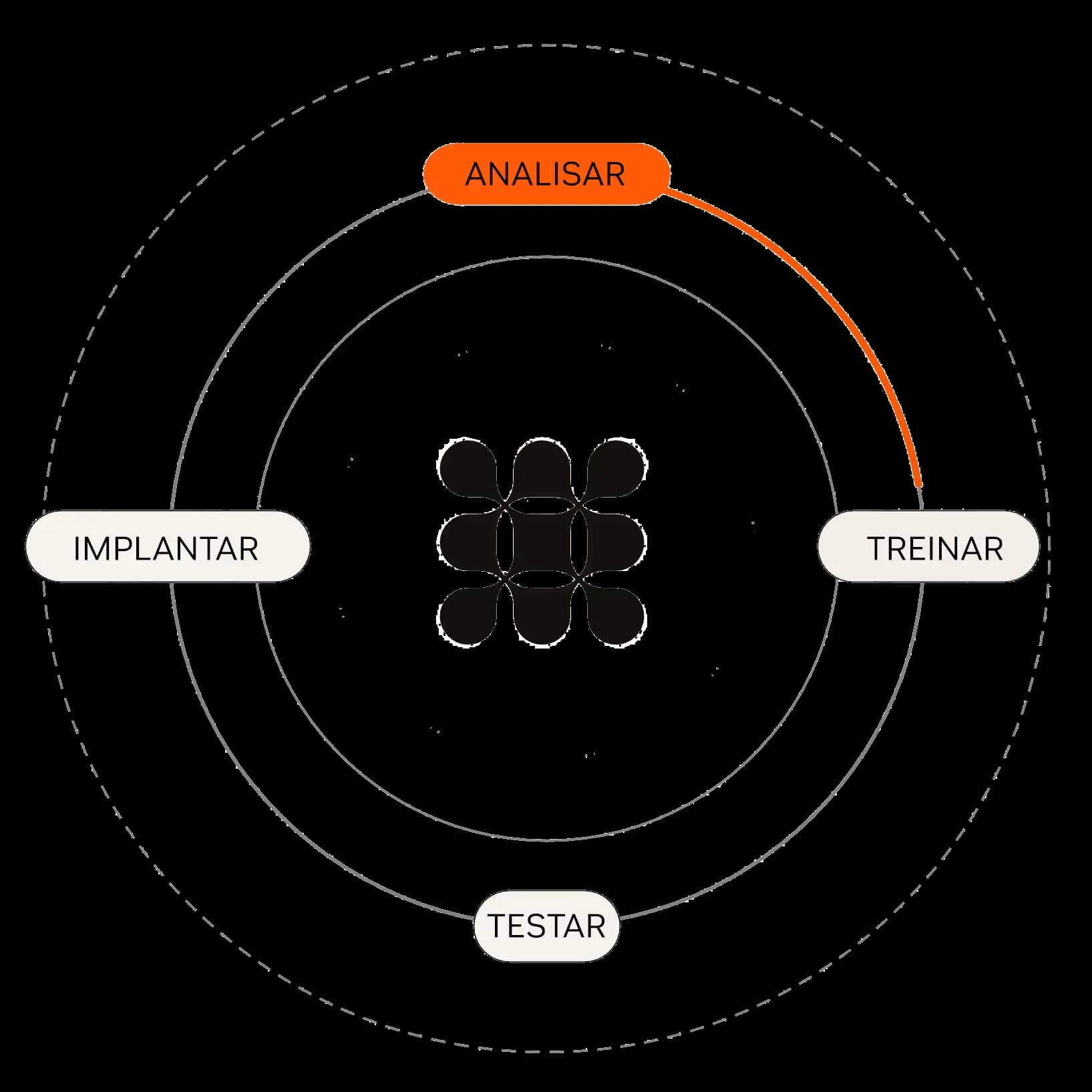 O ciclo de treinamento, teste, implantação e análise do Fin