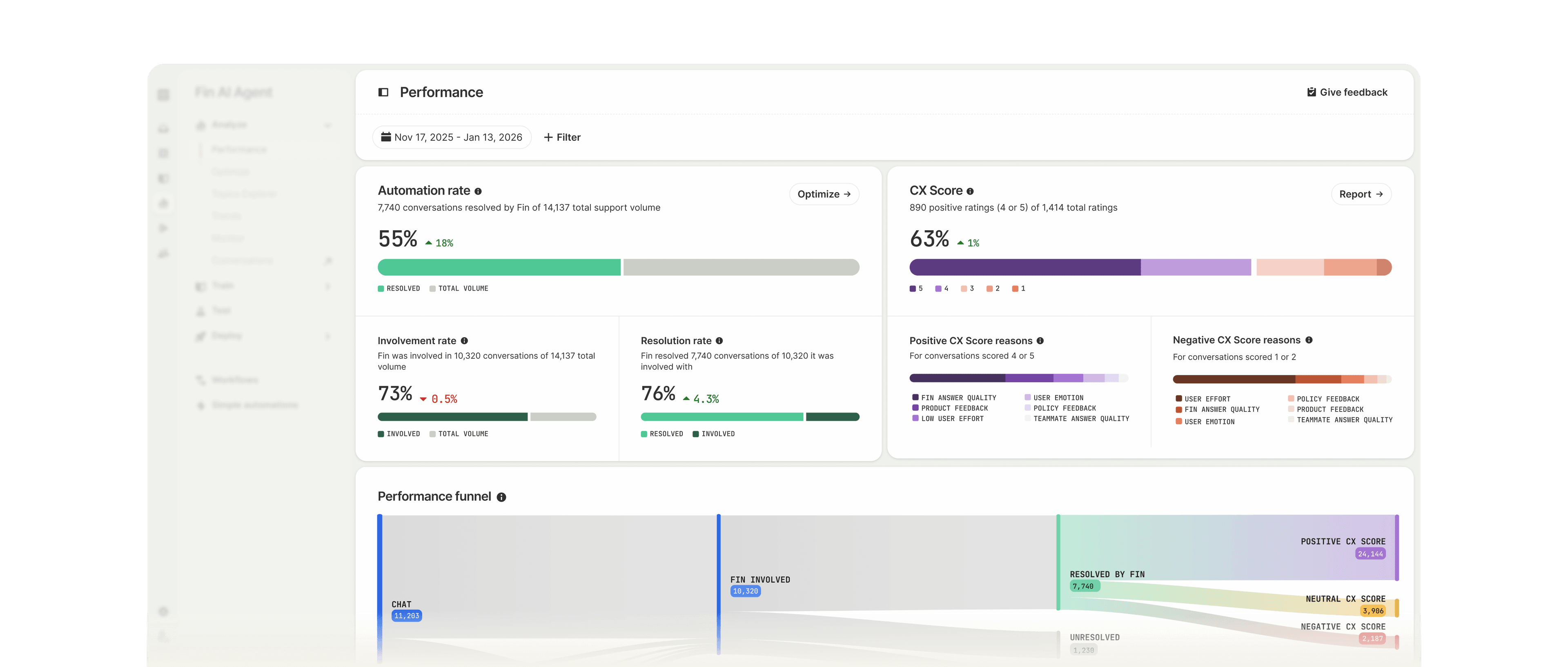 Insights performance dashboard showing automation rate, CX score, and performance funnel