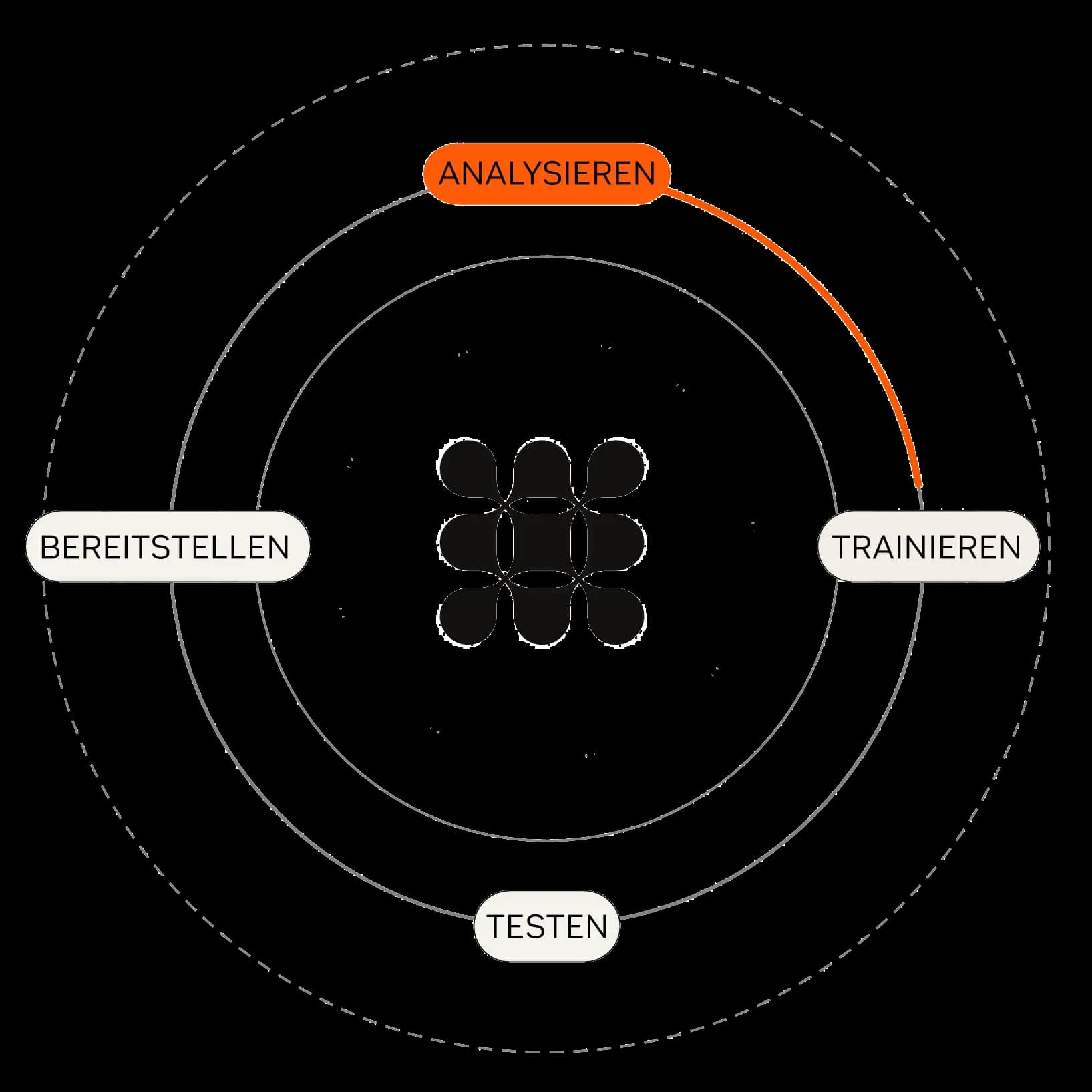 Das Fin-Flywheel für Training, Testen, Bereitstellen und Analysieren