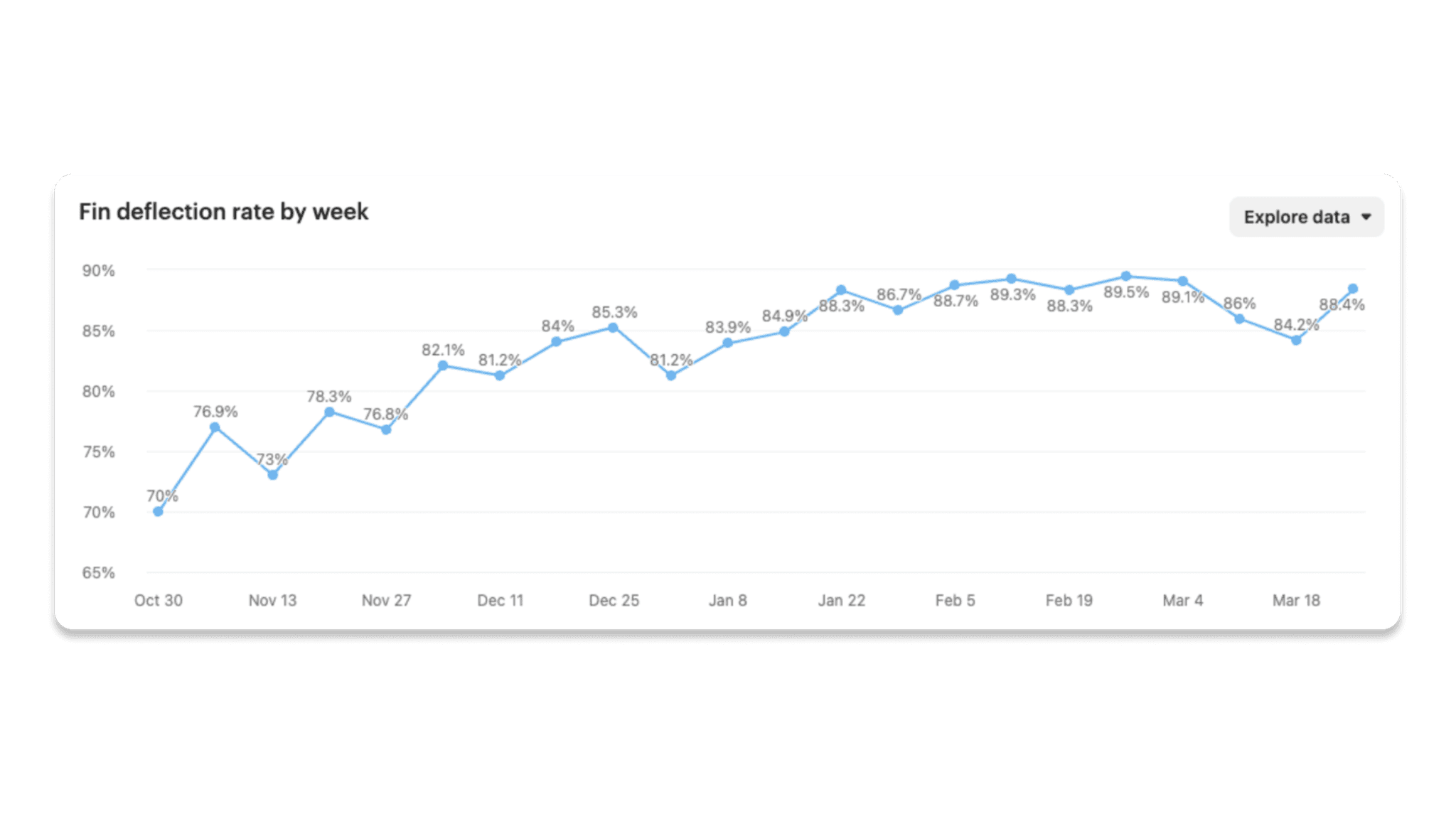 Chart showing the deflection rate since Fundrise began testing Fin. Throughout the team's seasonal volume spike, Fin was able to field almost the entirety of the spike