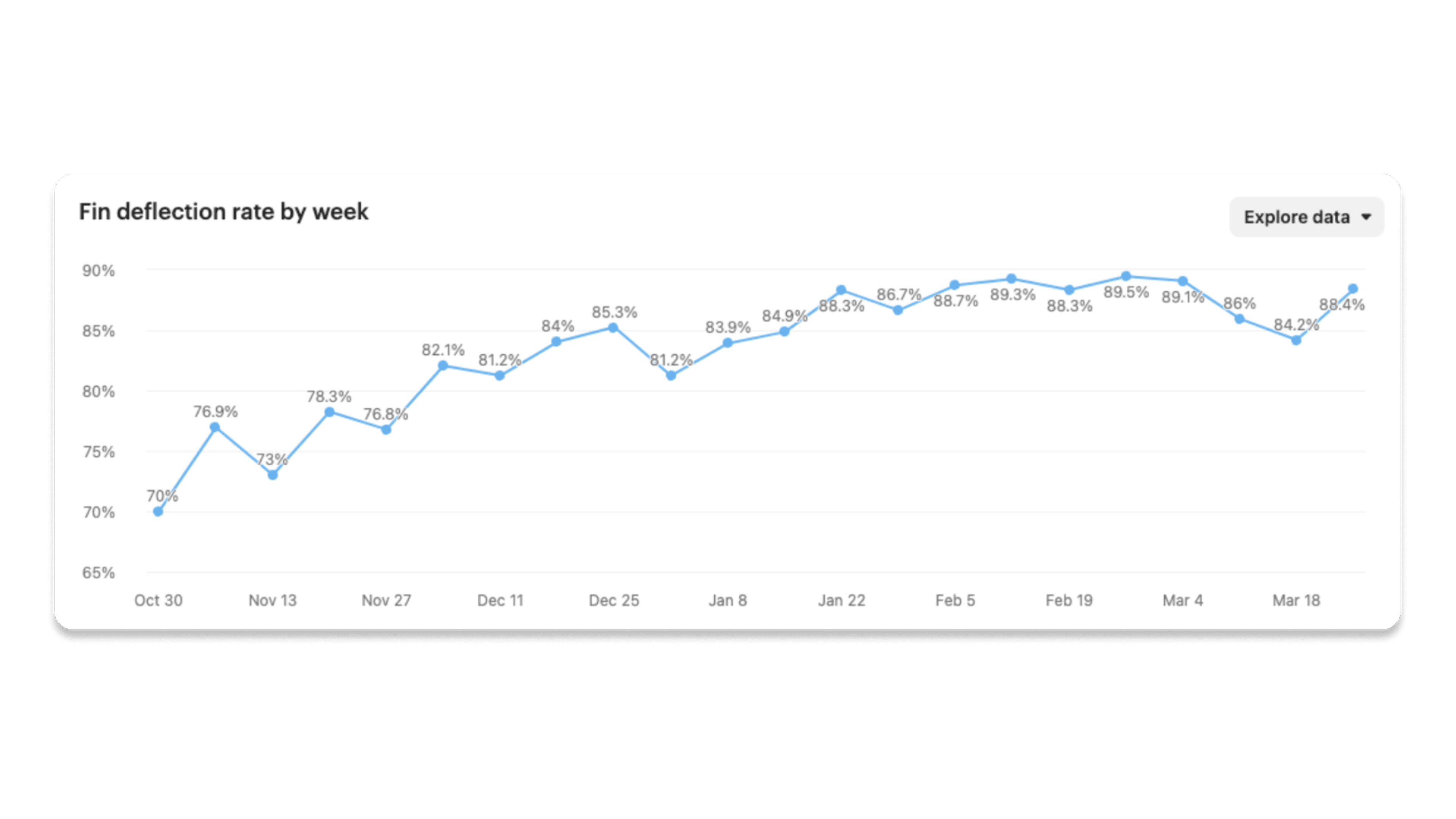 Chart showing the deflection rate since Fundrise began testing Fin. Throughout the team's seasonal volume spike, Fin was able to field almost the entirety of the spike