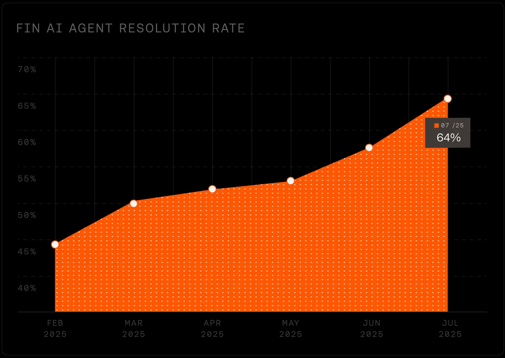 Since February, Fin’s resolution rate has steadily increased from 44% to 64%, as the team improved help content and connected Fin to backend systems to resolve more complex queries.