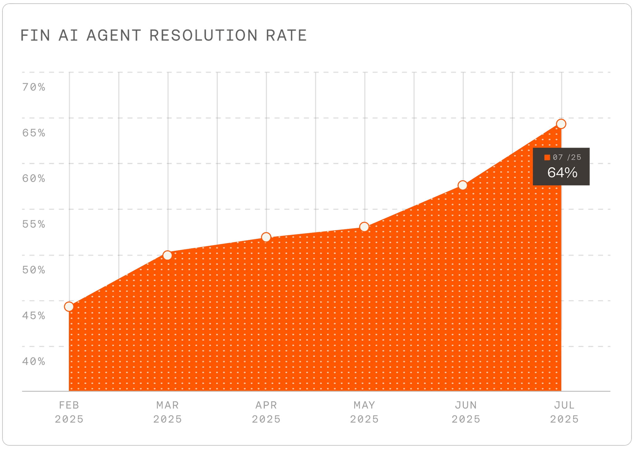 Since February, Fin’s resolution rate has steadily increased from 44% to 64%, as the team improved help content and rolled out Fin Tasks to support more complex queries.