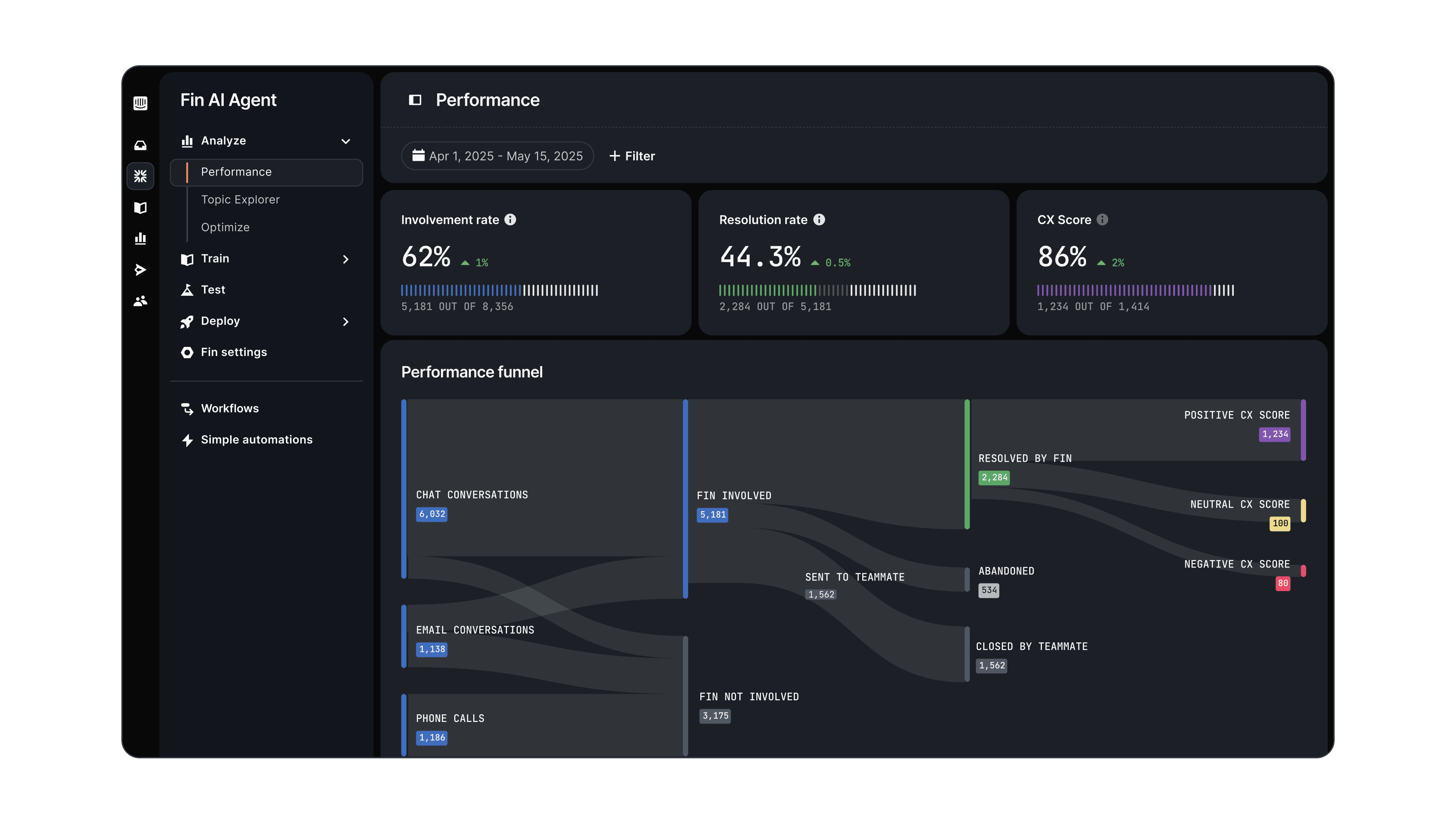 Performance Dashboard