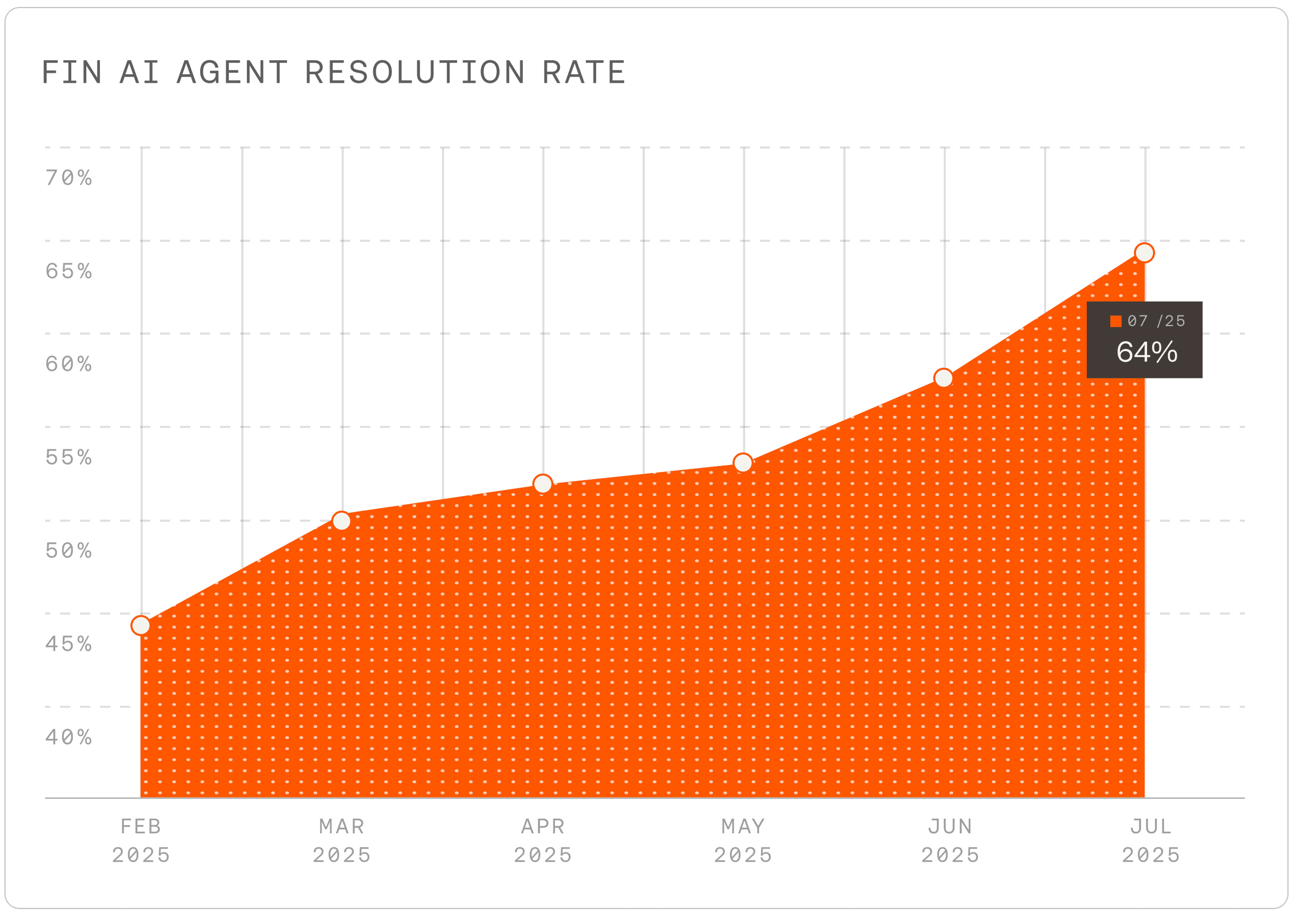 Since February, Fin’s resolution rate has steadily increased from 44% to 64%, as the team improved help content and rolled out Fin Tasks to support more complex queries.