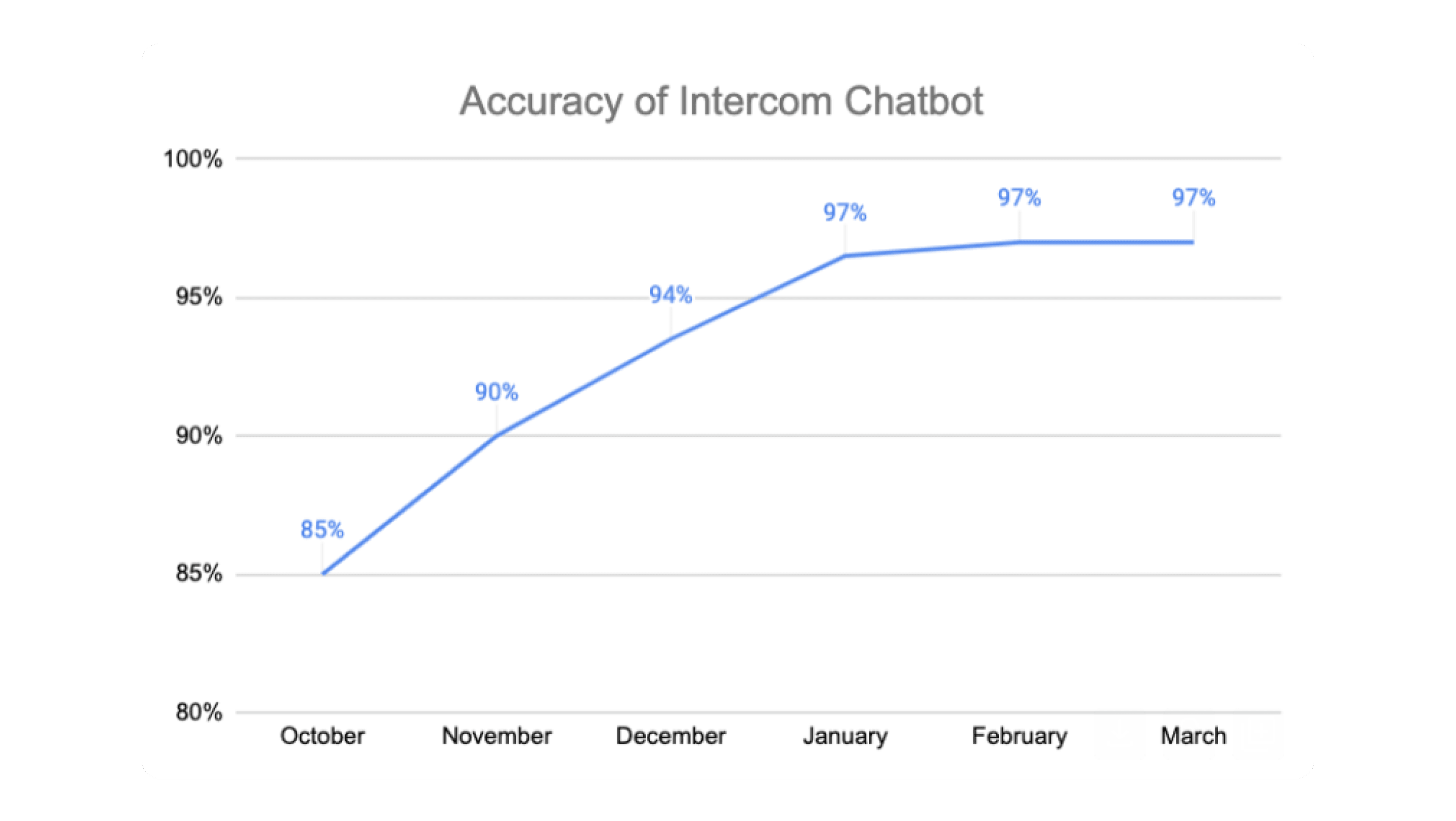 Chart showing the increasing accuracy rate of Fin's answers over time